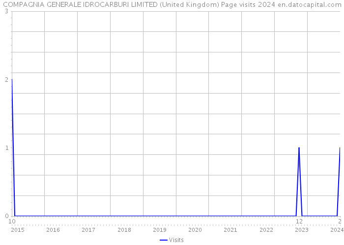 COMPAGNIA GENERALE IDROCARBURI LIMITED (United Kingdom) Page visits 2024 
