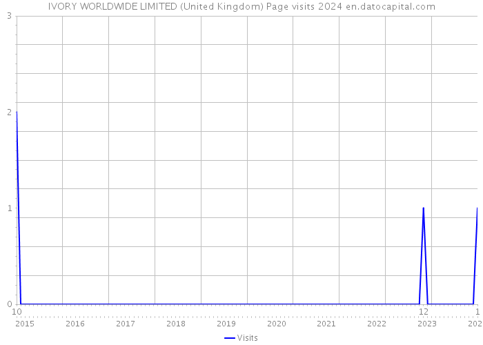 IVORY WORLDWIDE LIMITED (United Kingdom) Page visits 2024 