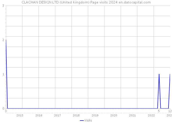 CLACHAN DESIGN LTD (United Kingdom) Page visits 2024 