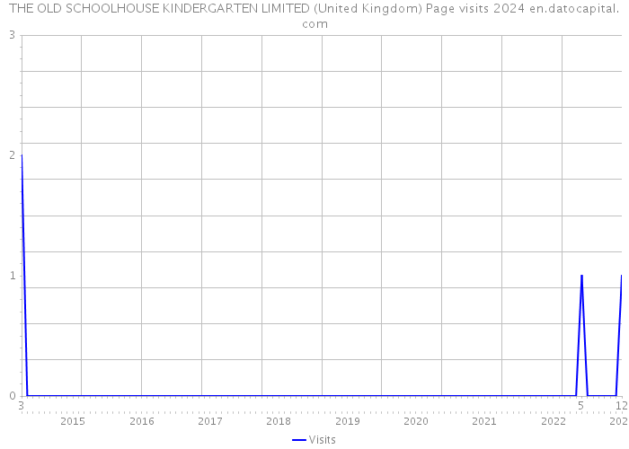 THE OLD SCHOOLHOUSE KINDERGARTEN LIMITED (United Kingdom) Page visits 2024 
