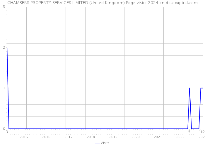 CHAMBERS PROPERTY SERVICES LIMITED (United Kingdom) Page visits 2024 