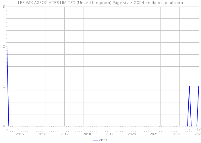 LES WIX ASSOCIATES LIMITED (United Kingdom) Page visits 2024 