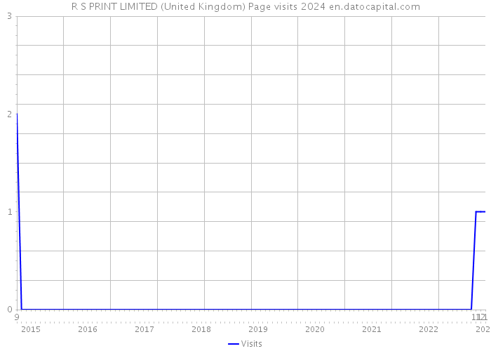 R S PRINT LIMITED (United Kingdom) Page visits 2024 