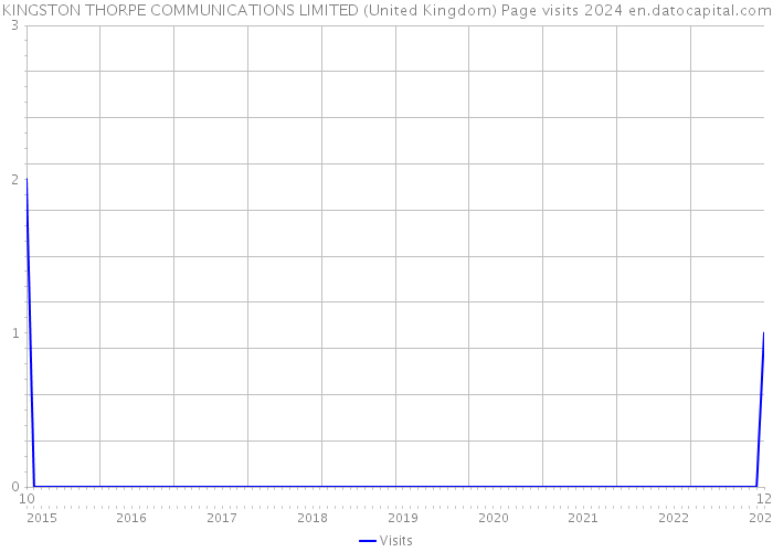 KINGSTON THORPE COMMUNICATIONS LIMITED (United Kingdom) Page visits 2024 