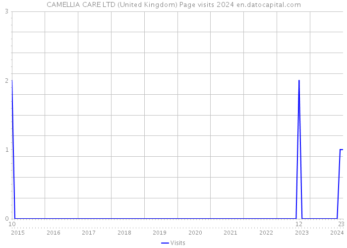 CAMELLIA CARE LTD (United Kingdom) Page visits 2024 
