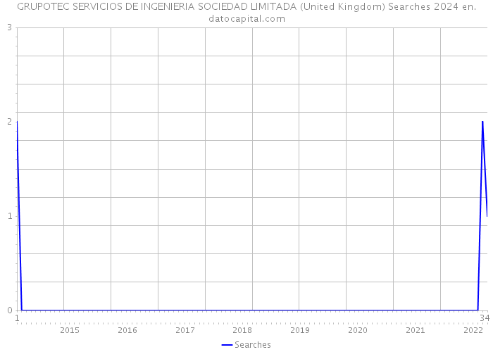 GRUPOTEC SERVICIOS DE INGENIERIA SOCIEDAD LIMITADA (United Kingdom) Searches 2024 