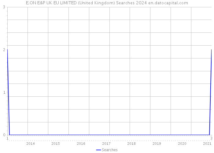 E.ON E&P UK EU LIMITED (United Kingdom) Searches 2024 