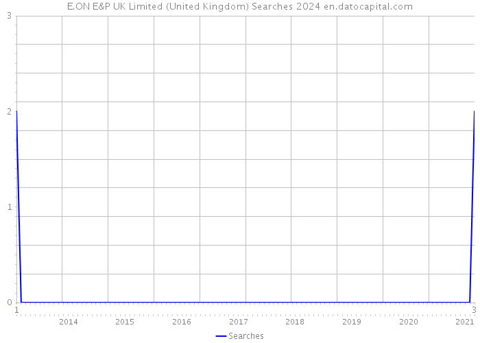 E.ON E&P UK Limited (United Kingdom) Searches 2024 