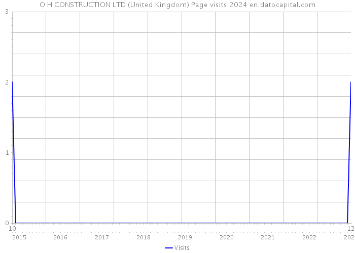 O H CONSTRUCTION LTD (United Kingdom) Page visits 2024 