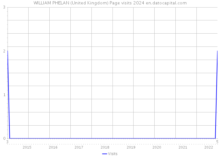 WILLIAM PHELAN (United Kingdom) Page visits 2024 