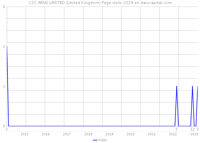 C2C WIND LIMITED (United Kingdom) Page visits 2024 