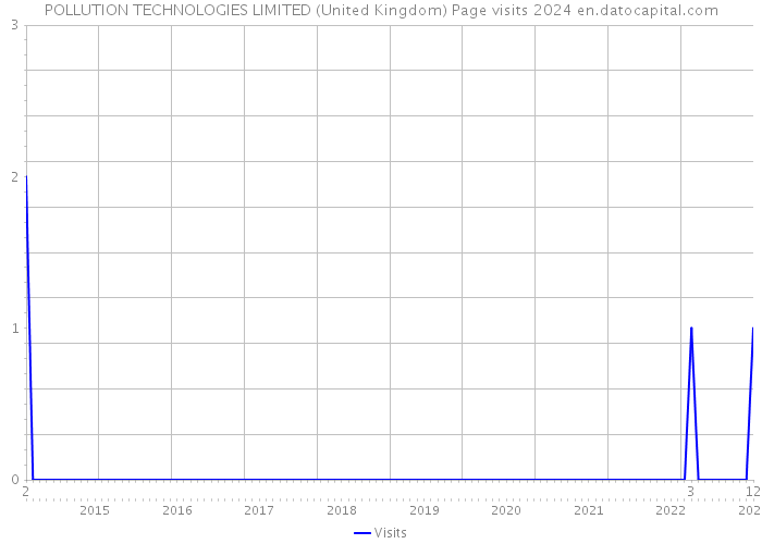 POLLUTION TECHNOLOGIES LIMITED (United Kingdom) Page visits 2024 