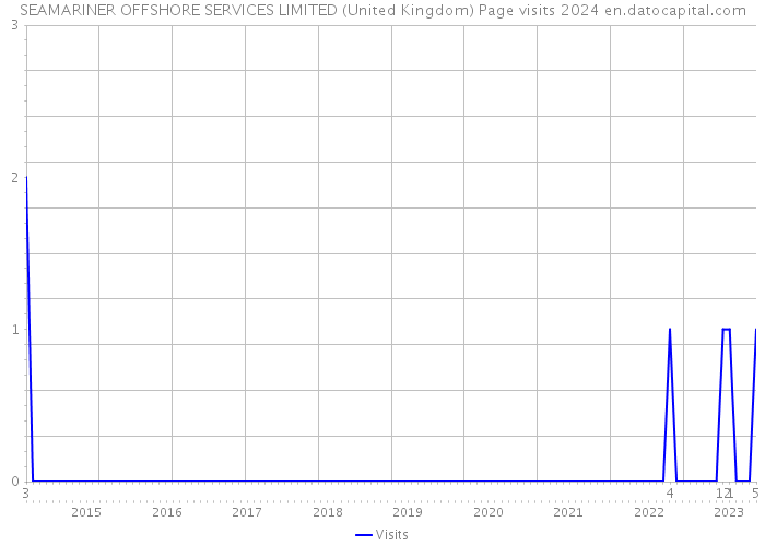 SEAMARINER OFFSHORE SERVICES LIMITED (United Kingdom) Page visits 2024 