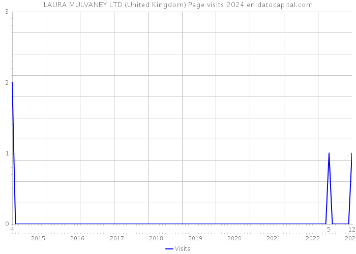 LAURA MULVANEY LTD (United Kingdom) Page visits 2024 