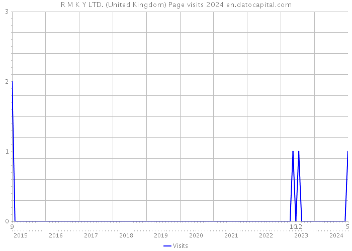 R M K Y LTD. (United Kingdom) Page visits 2024 