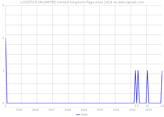 LOGISTICS UN LIMITED (United Kingdom) Page visits 2024 