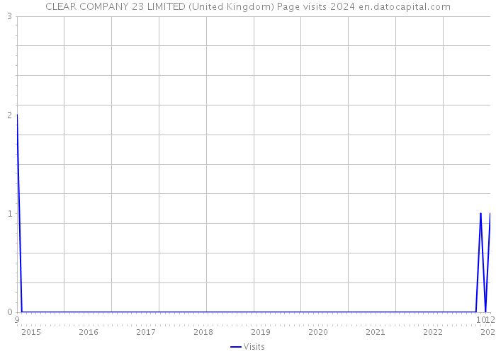 CLEAR COMPANY 23 LIMITED (United Kingdom) Page visits 2024 