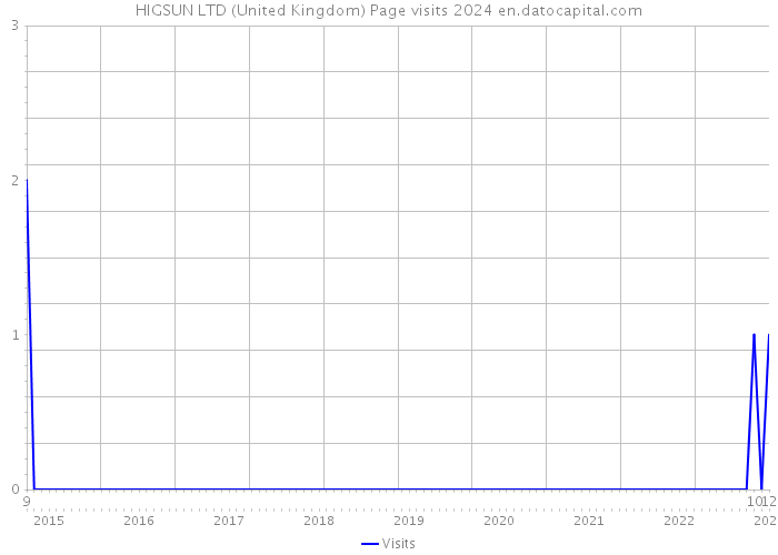HIGSUN LTD (United Kingdom) Page visits 2024 