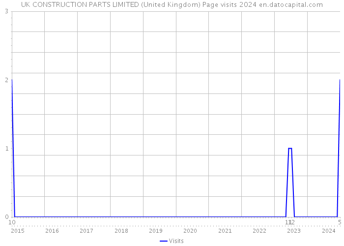 UK CONSTRUCTION PARTS LIMITED (United Kingdom) Page visits 2024 