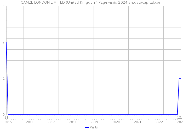 GAMZE LONDON LIMITED (United Kingdom) Page visits 2024 
