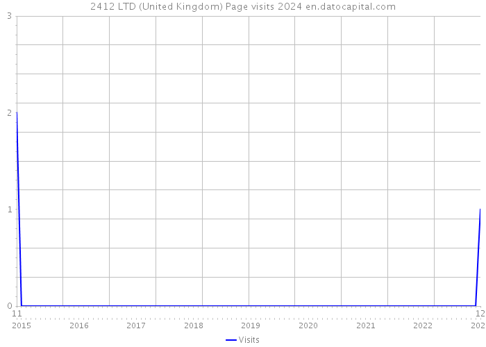 2412 LTD (United Kingdom) Page visits 2024 