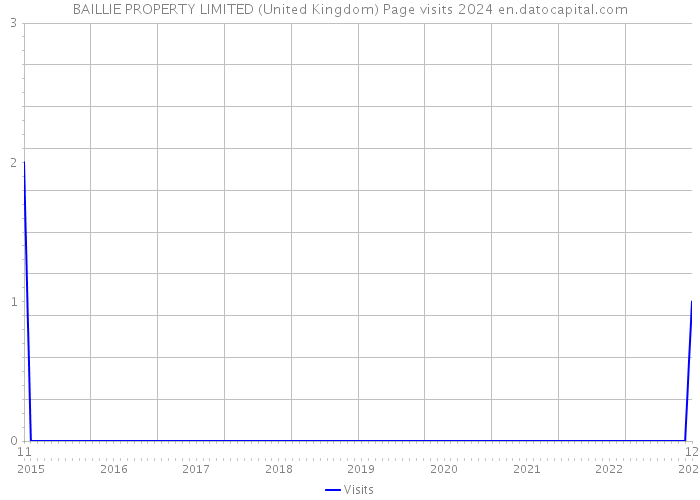 BAILLIE PROPERTY LIMITED (United Kingdom) Page visits 2024 
