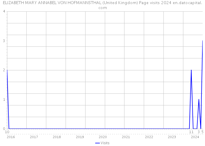 ELIZABETH MARY ANNABEL VON HOFMANNSTHAL (United Kingdom) Page visits 2024 