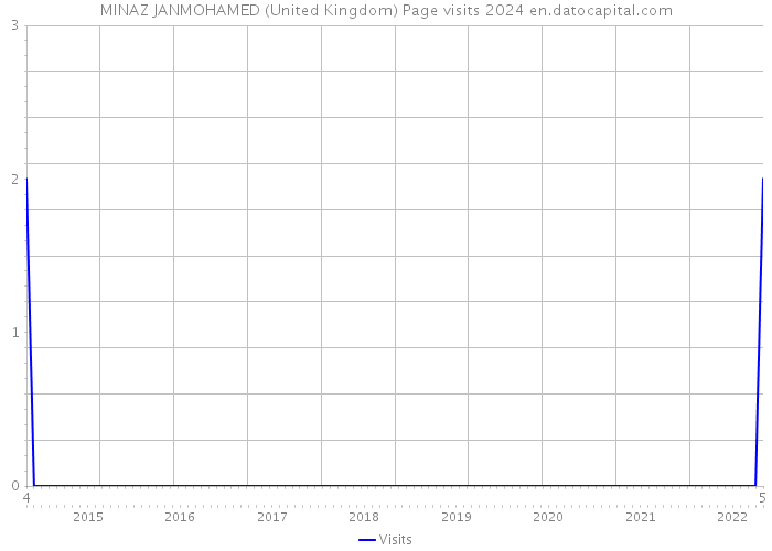MINAZ JANMOHAMED (United Kingdom) Page visits 2024 