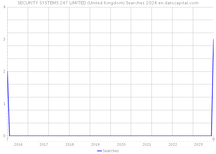 SECURITY SYSTEMS 247 LIMITED (United Kingdom) Searches 2024 