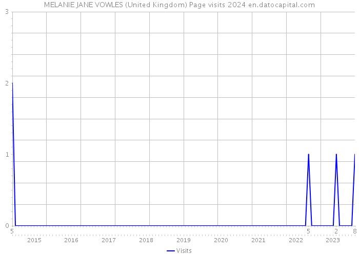 MELANIE JANE VOWLES (United Kingdom) Page visits 2024 