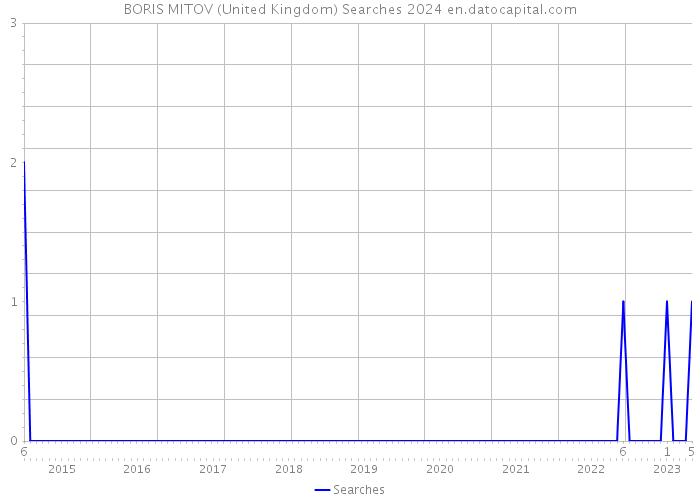 BORIS MITOV (United Kingdom) Searches 2024 