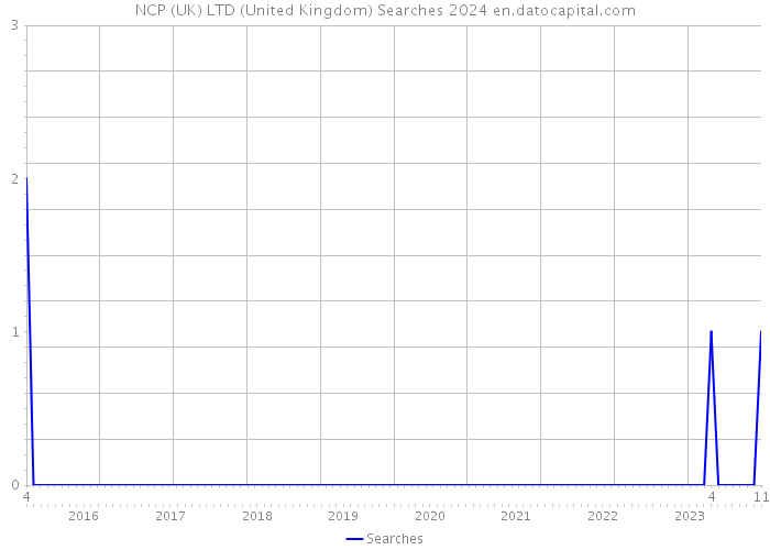 NCP (UK) LTD (United Kingdom) Searches 2024 