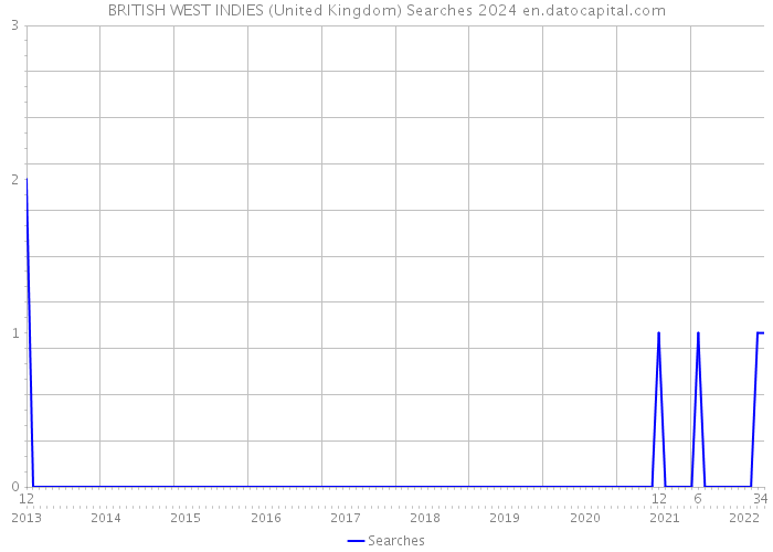 BRITISH WEST INDIES (United Kingdom) Searches 2024 