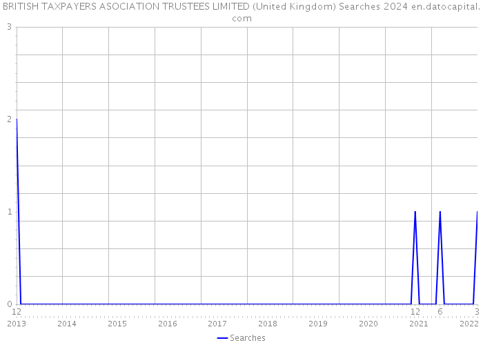 BRITISH TAXPAYERS ASOCIATION TRUSTEES LIMITED (United Kingdom) Searches 2024 