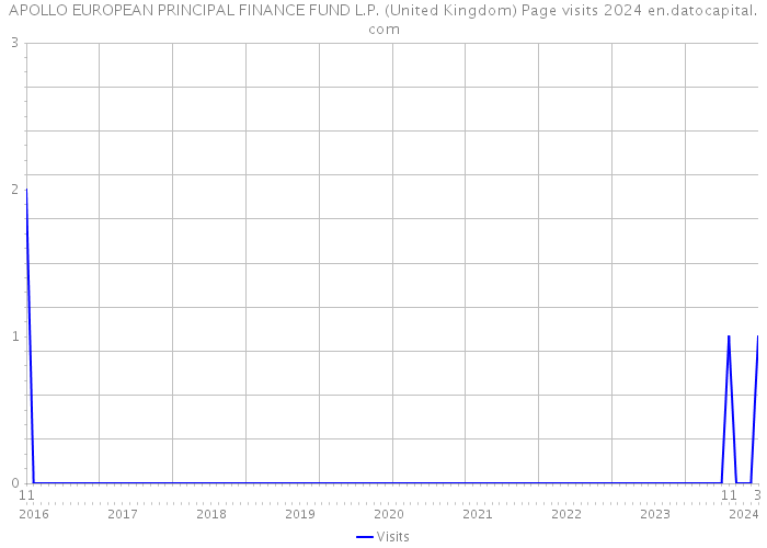 APOLLO EUROPEAN PRINCIPAL FINANCE FUND L.P. (United Kingdom) Page visits 2024 