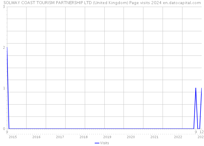 SOLWAY COAST TOURISM PARTNERSHIP LTD (United Kingdom) Page visits 2024 