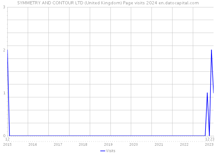 SYMMETRY AND CONTOUR LTD (United Kingdom) Page visits 2024 