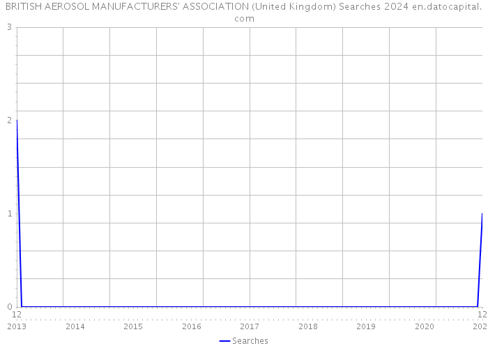 BRITISH AEROSOL MANUFACTURERS' ASSOCIATION (United Kingdom) Searches 2024 