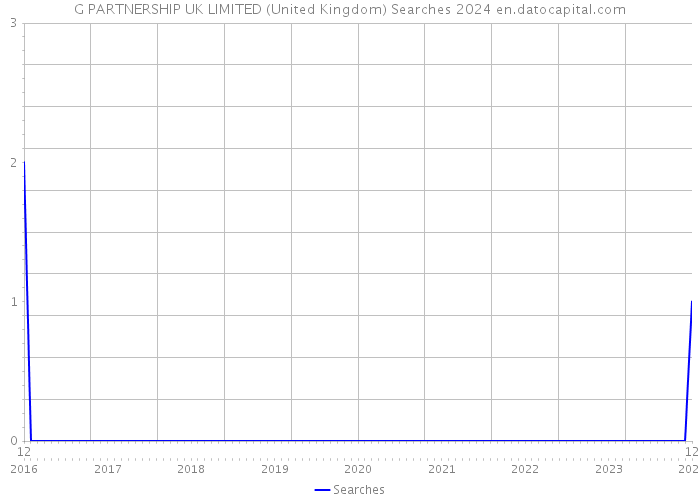 G PARTNERSHIP UK LIMITED (United Kingdom) Searches 2024 