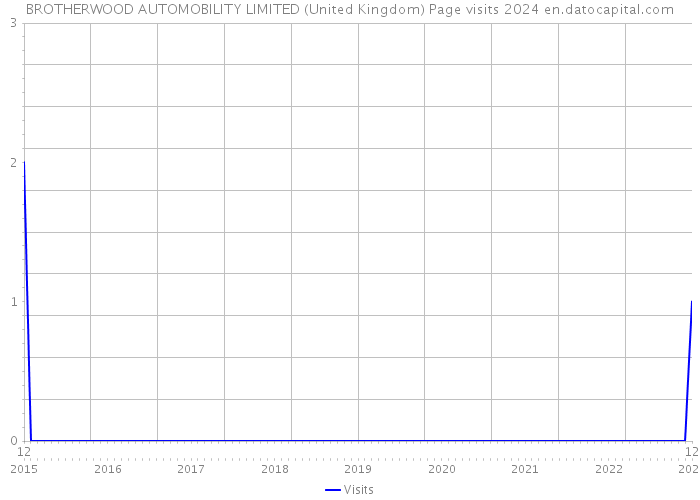 BROTHERWOOD AUTOMOBILITY LIMITED (United Kingdom) Page visits 2024 