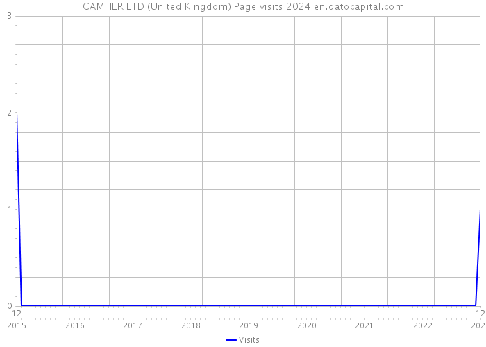 CAMHER LTD (United Kingdom) Page visits 2024 