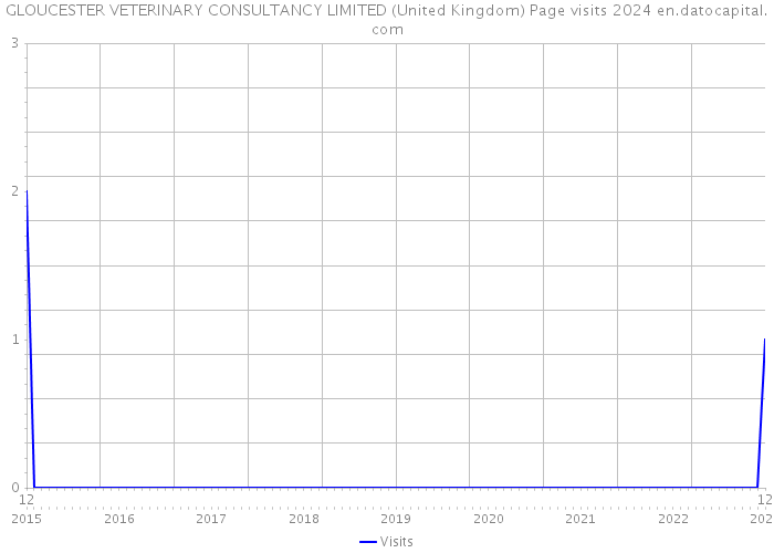 GLOUCESTER VETERINARY CONSULTANCY LIMITED (United Kingdom) Page visits 2024 