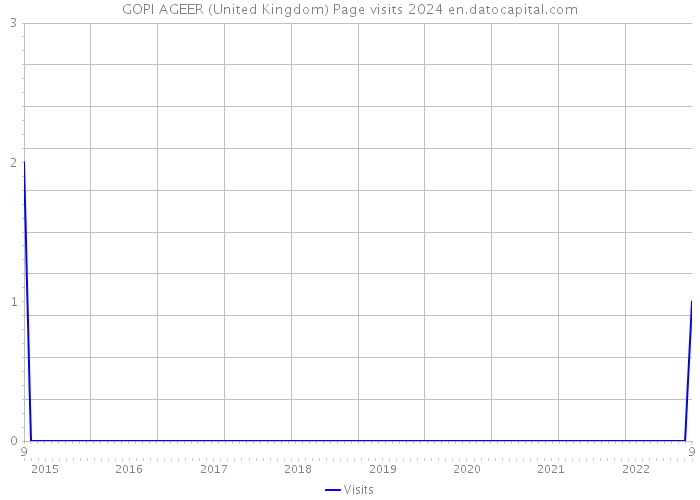 GOPI AGEER (United Kingdom) Page visits 2024 