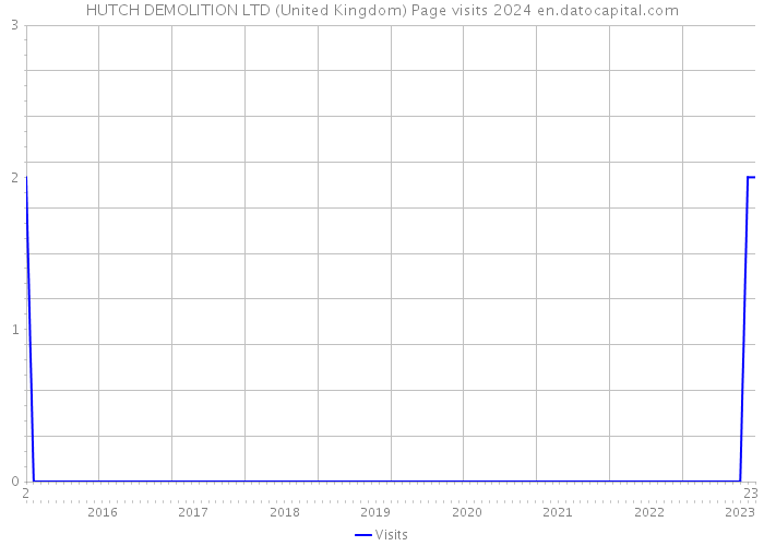 HUTCH DEMOLITION LTD (United Kingdom) Page visits 2024 