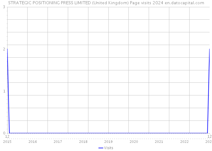 STRATEGIC POSITIONING PRESS LIMITED (United Kingdom) Page visits 2024 