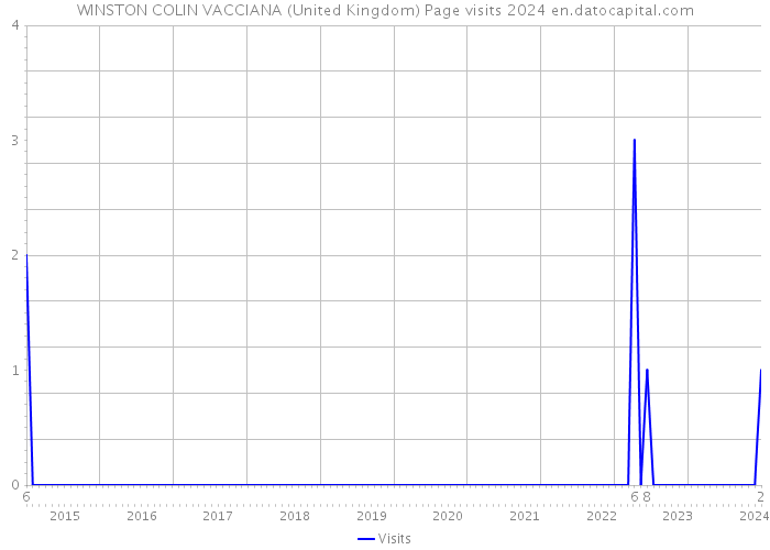 WINSTON COLIN VACCIANA (United Kingdom) Page visits 2024 