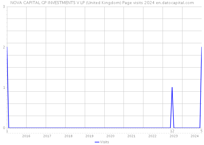 NOVA CAPITAL GP INVESTMENTS V LP (United Kingdom) Page visits 2024 