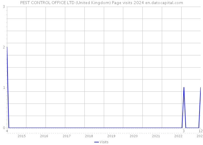 PEST CONTROL OFFICE LTD (United Kingdom) Page visits 2024 