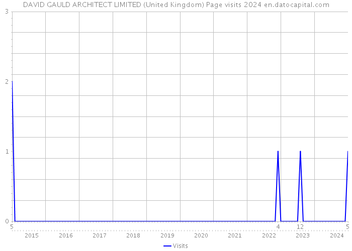 DAVID GAULD ARCHITECT LIMITED (United Kingdom) Page visits 2024 