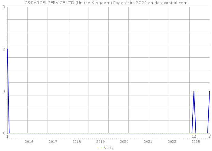 GB PARCEL SERVICE LTD (United Kingdom) Page visits 2024 